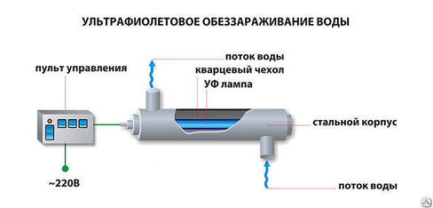 Установка обеззараживания воды